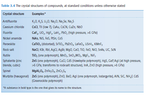 Table 3.4 The crystal structures of compounds, at standard conditions unless otherwise stated
Crystal structure
Examples*
Antifluorite
K,0, K,S, Li,0, Na,0, Na,Se, Na,5
Caesium chloride
CSCI, TII (low 7), CSAU, CSCN, Cuzn, Nbo
Caf, UO, HgF, LaH,, Pbo, (high pressure, >6 GPa)
NiAs, NIS, FeS, PtSn, Cos
Fluorite
Nickel arsenide
Perovskite
CaTiO, (distorted), STTIO,, PbZro, LaFe0, LisrH, KMNF;
NaCI, KBr, Rbl, AgCI, AgBr, Mg0, Cao, TIO, FeO, NiO, SnAs, UC, ScN
TiO (one polymorph), MnO, Sno, WO, MgF, NiF,
Rock salt
Rutile
Sphalerite (zinc
blende, cubic)
ZnS (one polymorph), CuCI, Cds (Hawleyite polymorph), HgS, CaP, Agl (at high pressure,
>6 GPa, transforms to rock salt structure), InA, Zno (high pressure, >6 GPa)
MgAI,0, ZnFe,0, ZnCr,S,
Spinel
Wurtzite (hexagonal) Zns (one polymorph), Zno, Be0, Agl (one polymorph, lodargyrite), AIN, SIC, NH,F, Cds
(Greenockite polymorph)
"A substance in bold type is the one that gives its name to the structure.
