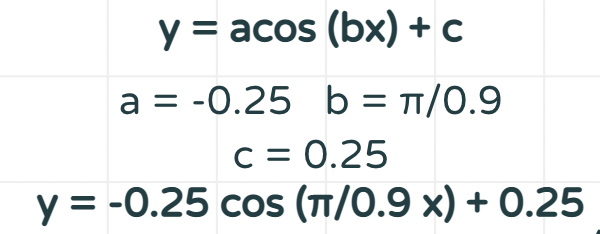 y = acos (bx) + c
a = -0.25 b = π/0.9
c = 0.25
y = -0.25 cos (π/0.9 x) + 0.25