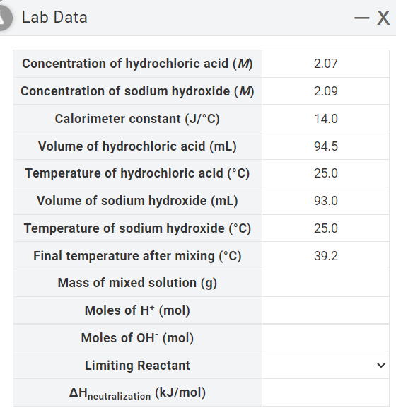Lab Data
-
Concentration of hydrochloric acid (M)
2.07
Concentration of sodium hydroxide (M)
2.09
Calorimeter constant (J/°C)
14.0
Volume of hydrochloric acid (mL)
94.5
Temperature of hydrochloric acid (°C)
25.0
Volume of sodium hydroxide (mL)
93.0
Temperature of sodium hydroxide (°C)
25.0
Final temperature after mixing (°C)
39.2
Mass of mixed solution (g)
Moles of H* (mol)
Moles of OH" (mol)
Limiting Reactant
AHneutralization (kJ/mol)

