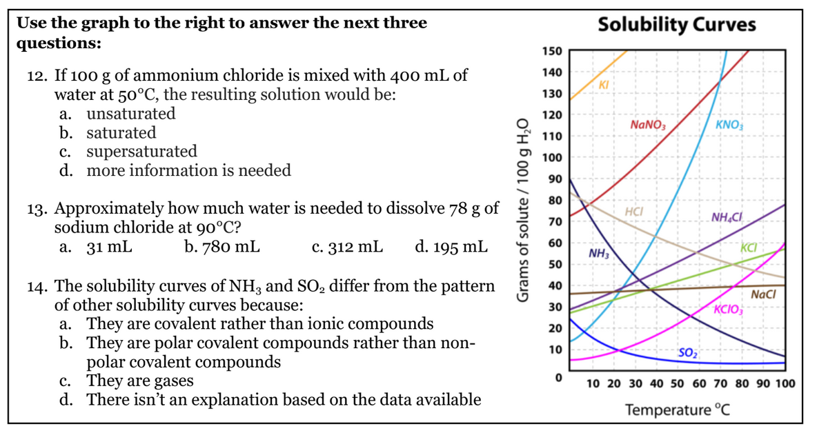 Use the graph to the right to answer the next three
questions:
Solubility Curves
150
12. If 100 g of ammonium chloride is mixed with 400 mL of
water at 50°C, the resulting solution would be:
a. unsaturated
b. saturated
140
130
120
NANO3
KNO
110
c. supersaturated
d. more information is needed
100
90
80
13. Approximately how much water is needed to dissolve 78 g of
sodium chloride at 90°C?
HÇI
70
NH,CI.
а. 31 mL
b. 780 mL
c. 312 mL
d. 195 mL
60
NH3
50
14. The solubility curves of NH3 and SO2 differ from the pattern
of other solubility curves because:
a. They are covalent rather than ionic compounds
b. They are polar covalent compounds rather than non-
polar covalent compounds
c. They are gases
d. There isn't an explanation based on the data available
40
NáCI
30
KCIO;
20
10
SO2
10 20 30 40 50 60 70 80 90 100
Temperature °C
Grams of solute / 100 g H,O
