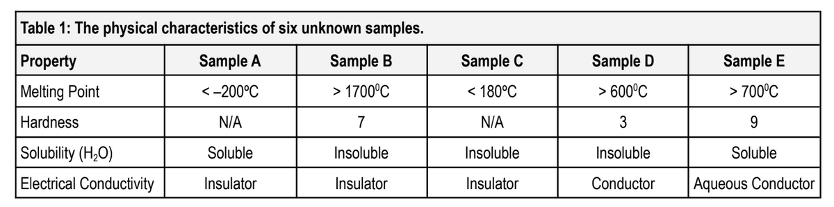 Table 1: The physical characteristics of six unknown samples.
Sample B
> 1700°C
7
Insoluble
Insulator
Property
Melting Point
Hardness
Solubility (H₂O)
Electrical Conductivity
Sample A
<-200°C
N/A
Soluble
Insulator
Sample C
< 180°C
N/A
Insoluble
Insulator
Sample D
> 600°C
3
Insoluble
Conductor
Sample E
> 700°C
9
Soluble
Aqueous Conductor