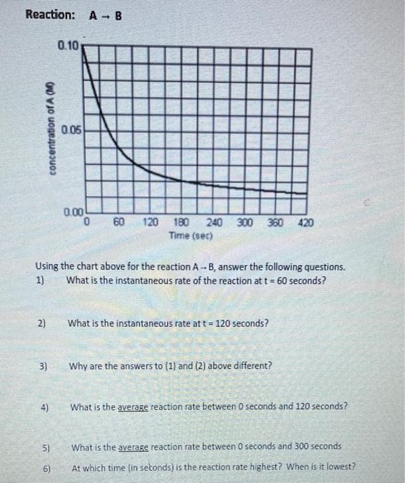 Reaction: A - B
0.10
0.05
0.00
60 120 180 240
300 360 420
Time (sec)
Using the chart above for the reaction A– B, answer the following questions.
1)
What is the instantaneous rate of the reaction at t = 60 seconds?
2)
What is the instantaneous rate at t = 120 seconds?
Why are the answers to (1) and (2) above different?
4)
What is the average reaction rate between 0 seconds and 120 seconds?
5)
What is the average reaction rate between 0 seconds and 300 seconds
6)
At which time (in setonds) is the reaction rate highest? When is it lowest?
concentration of A (M)
3)
