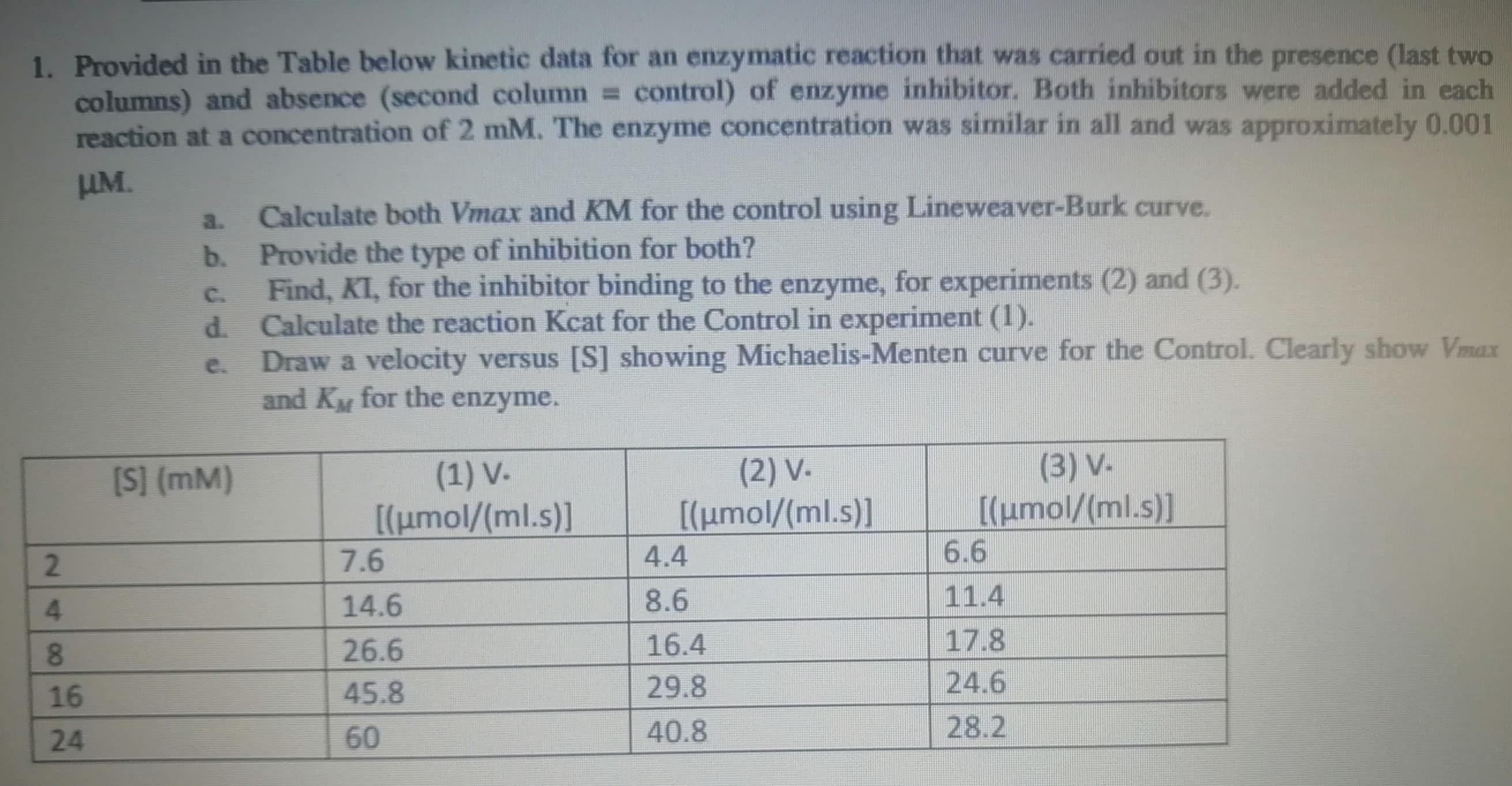 1. Provided in the Table below kinetic data for an enzymatic reaction that was carried out in the presence (last two
columns) and absence (second column control) of enzyme inhibitor. Both inhibitors were added in each
reaction at a concentration of 2 mM. The enzyme concentration was similar in all and was approximately 0.001
Им.
a.
Calculate both Vmax and KM for the control using Lineweaver-Burk curve.
b. Provide the type of inhibition for both?
Find, KT, for the inhibitor binding to the enzyme, for experiments (2) and (3).
Calculate the reaction Kcat for the Control in experiment (1).
Draw a velocity versus [S] showing Michaelis-Menten curve for the Control. Clearly show Vmaxr
and Ky for the enzyme.
C.
d.
C.
(2) V-
[(umol/(ml.s)]
(3) V-
[(umol/(ml.s)]
6.6
[S] (mM)
(1) V-
[(umol/(ml.s)]
7.6
4.4
14.6
8.6
11.4
8.
26.6
16.4
17.8
16
45.8
29.8
24.6
24
60
40.8
28.2
24
