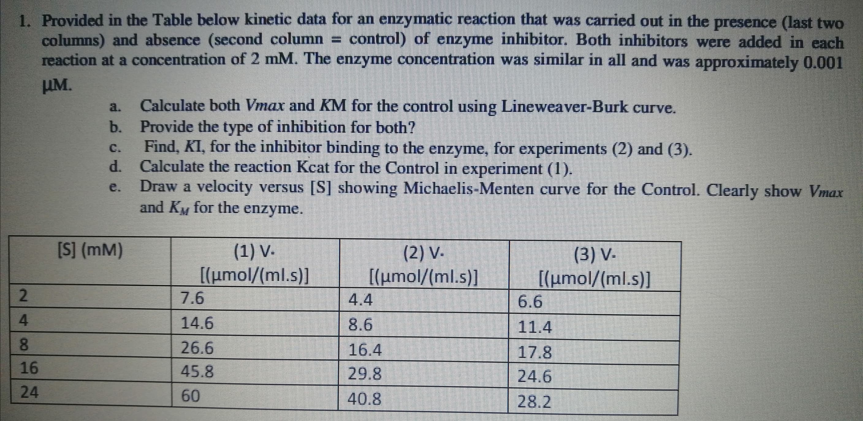 columns) and absence (second column = control) of enzyme inhibitor. Both inhibitors were added in each
reaction at a concentration of 2 mM. The enzyme concentration was similar in all and was approximately 0.001
Им.
Calculate both Vmax and KM for the control using Lineweaver-Burk curve.
b. Provide the type of inhibition for both?
Find, KI, for the inhibitor binding to the enzyme, for experiments (2) and (3).
d. Calculate the reaction Kcat for the Control in experiment (1).
Draw a velocity versus [S] showing Michaelis-Menten curve for the Control. Clearly show Vmax
and Ky for the enzyme
a.
C.
e.
[S] (mM)
(1) V.
{(umol/(ml.s)]
(2) V.
[[umol/(ml.s)]|
4.4
(3) V.
umol/{ml.s]
6.6
11.4
76
14.6
8.6
26.6
16.4
29 8
17.8
24.6
28.2
16
45.8
24
60
40.8
