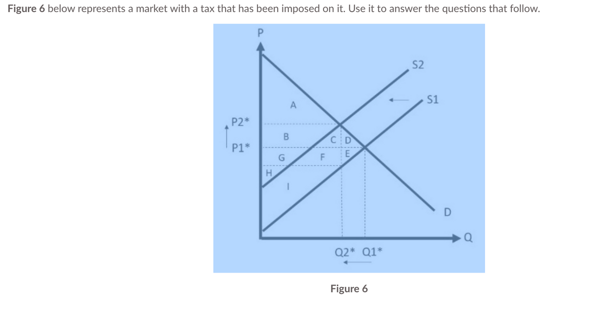 Figure 6 below represents a market with a tax that has been imposed on it. Use it to answer the questions that follow.
P2*
P1*
H
A
B
G
C D
E
Q2* Q1*
Figure 6
S2
S1