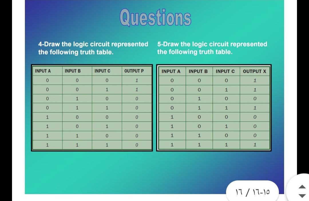 Questions
4-Draw the logic circuit represented
the following truth table.
5-Draw the logic circuit represented
the following truth table.
INPUT A
INPUT B
INPUT C
OUTPUT P
INPUT A
INPUT B
INPUT C
OUTPUT X
1
1
1
1
1
1
1
1
1
1
1
1
1
1
1
1
1
1
1
1
1-ךו / דו
