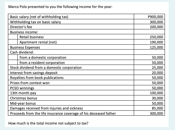 Marco Polo presented to you the following income for the year:
Basic salary (net of withholding tax)
Withholding tax on basic salary
Director's fee
P900,000
300,000
200,000
Business income:
Retail business
250,000
Apartment rental (net)
Business Expenses
190,000
125,000
Cash dividend:
from a domestic corporation
from a resident corporation
Stock dividend from a domestic corporation
Interest from savings deposit
Royalties from book publications
Prizes from contest won
PCSO winnings
13th month pay
Christmas bonus
Mid-year bonus
Damages received from injuries and sickness
50,000
50,000
25,000
20,000
50,000
50,000
50,000
100,000
30,000
50,000
85,000
Proceeds from the life insurance coverage of his deceased father
300,000
How much is the total income not subject to tax?
