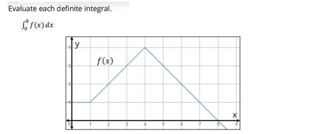 Evaluate each definite integral.
L f(x) dx
y
f(x)
