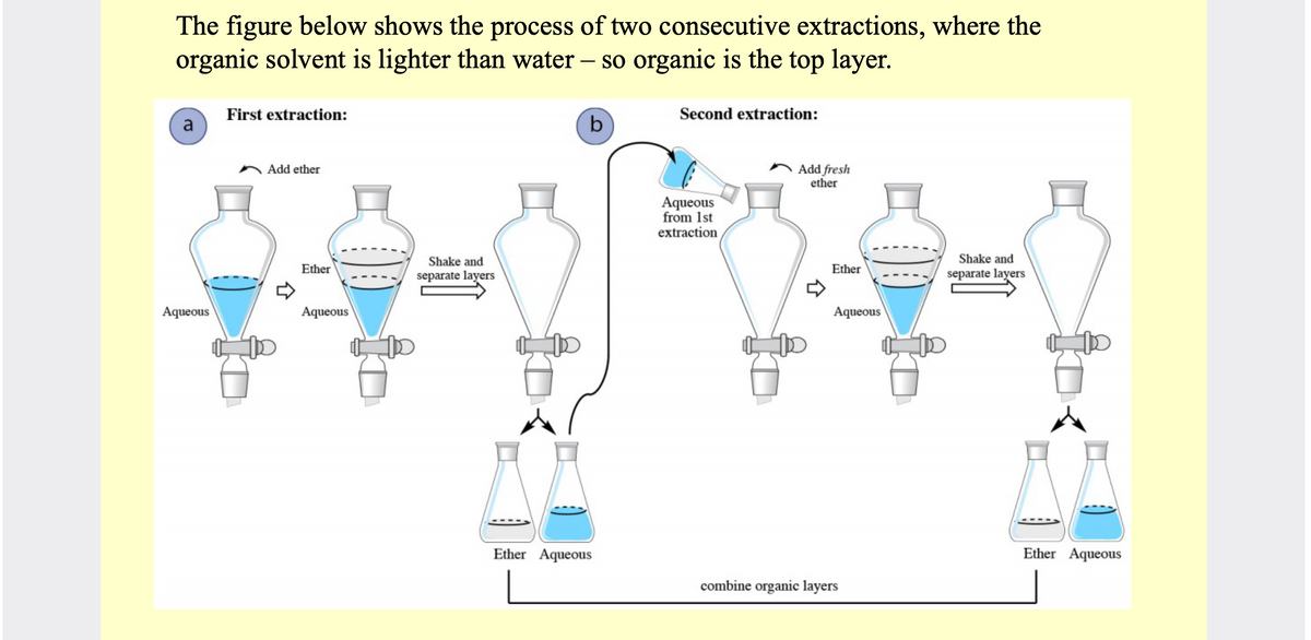 The figure below shows the process of two consecutive extractions, where the
organic solvent is lighter than water – so organic is the top layer.
-
First extraction:
Second extraction:
a
b
Add fresh
ether
Add ether
Aqueous
from 1st
extraction
Shake and
Shake and
Ether
Ether
separate layers
separate layers
Aqueous
Aqueous
Aqueous
Ether Aqueous
Ether Aqueous
combine organic layers
