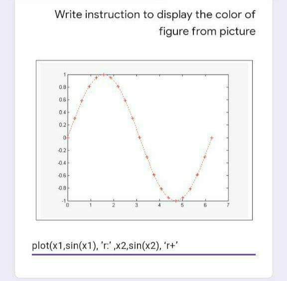 Write instruction to display the color of
figure from picture
0.8
0.6
0.4
0.
0.2
04
06
08
3.
plot(x1,sin(x1), 'r:" ,x2,sin(x2), 'r+'
