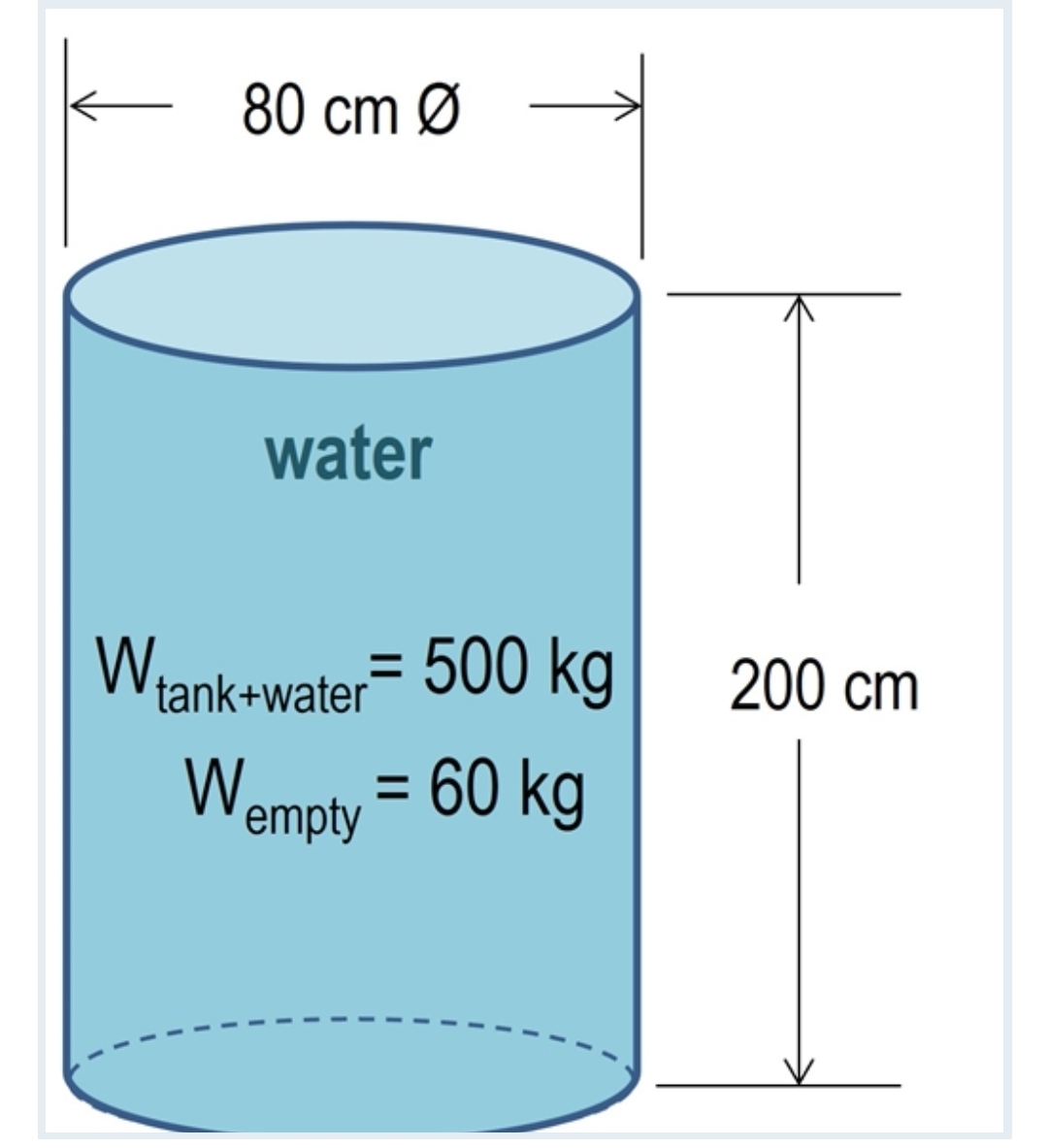 80 cm Ø
water
Wtank+water = 500 kg
Wempty
= 60 kg
200 cm