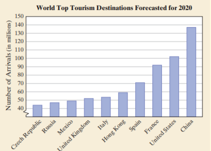 150
World Top Tourism Destinations Forecasted for 2020
140
130
120
110
100
90
80
70
60
50
40
Czech Republic
Mexico
Russia
United Kingdom
Spain
Hong Kong
United States
China
France
Number of Arrivals (in millions)
Italy
