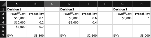 A
B
D
G
H
1 Decision 1
Payoff/Cost Probability
$50,000
$10,000
-$5,000
Decision 2
Decision 3
Payoff/Cost Probability
$5,000
-$1,000
2
Payoff/Cost
Probability
3
0.1
0.6
$3,000
1
0.2
0.4
5
0.7
6.
7 EMV
$3,500
EMV
$2,600
EMV
$3,000

