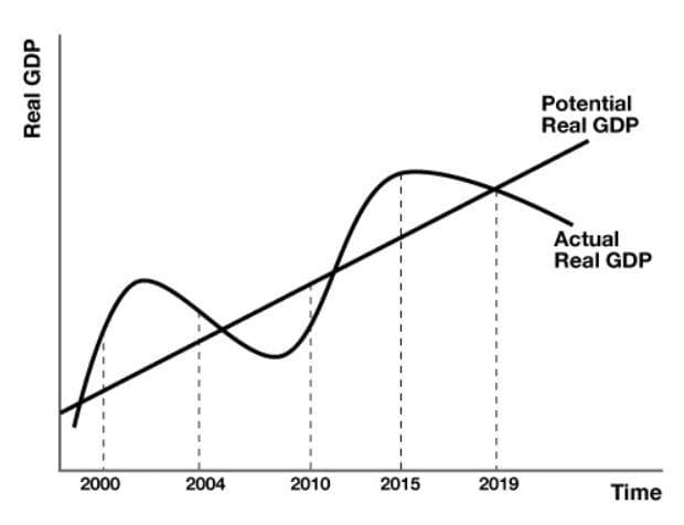 Potential
Real GDP
Actual
Real GDP
2000
2004
2010
2015
2019
Time
Real GDP
