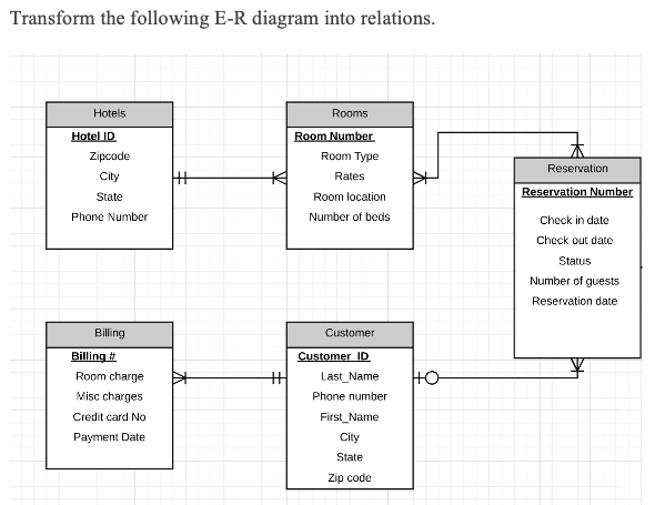 Transform the following E-R diagram into relations.
Hotels
Rooms
Hotel ID
Room Number
Zipcade
Room Type
Reservation
City
Rates
State
Room location
Reservation Number
Phone Number
Number of beds
Check in date
Check out date
Status
Number of guests
Reservation date
Billing
Customer
Billing #
Customer ID
Room charge
Last_Name
Misc charges
Phone number
Credit card No
First_Name
Payment Date
City
State
Zip code
