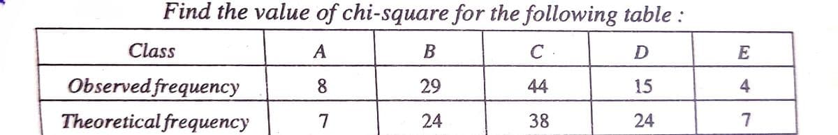 Find the value of chi-square for the following table :
Class
A
В
E
Observed frequency
8.
29
44
15
4
Theoretical frequency
7
24
38
24
7
