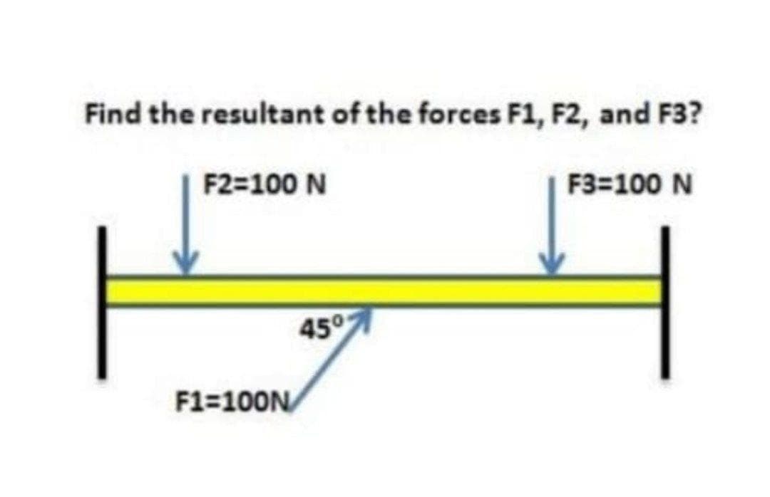 Find the resultant of the forces F1, F2, and F3?
F2=100 N
F3=100 N
45°
F1=100N
