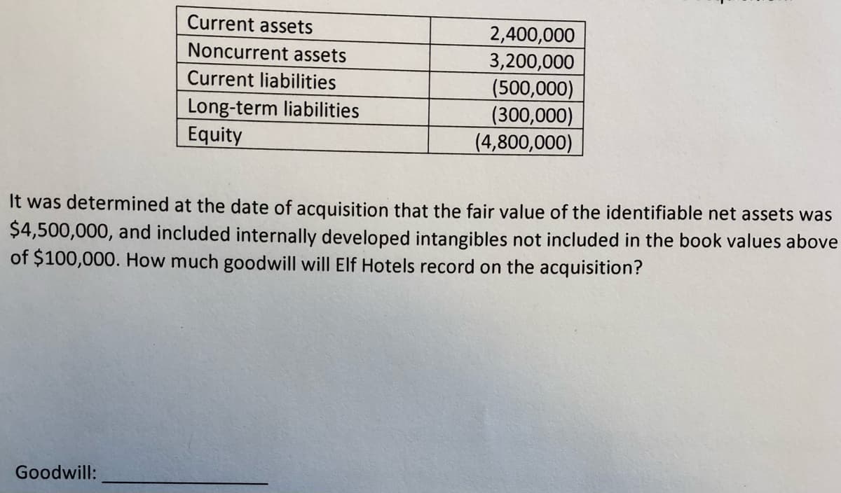 Current assets
2,400,000
3,200,000
(500,000)
(300,000)
(4,800,000)
Noncurrent assets
Current liabilities
Long-term liabilities
Equity
It was determined at the date of acquisition that the fair value of the identifiable net assets was
$4,500,000, and included internally developed intangibles not included in the book values above
of $100,000. How much goodwill will Elf Hotels record on the acquisition?
Goodwill:
