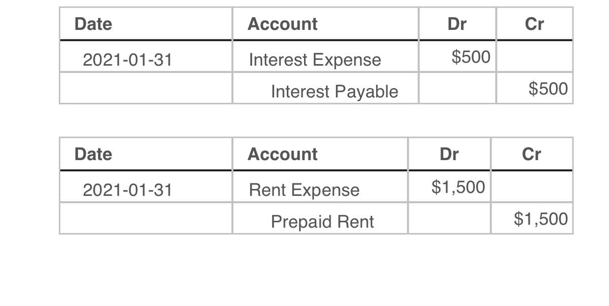 Date
Account
Dr
Cr
2021-01-31
Interest Expense
$500
Interest Payable
$500
Date
Account
Dr
Cr
2021-01-31
Rent Expense
$1,500
Prepaid Rent
$1,500
