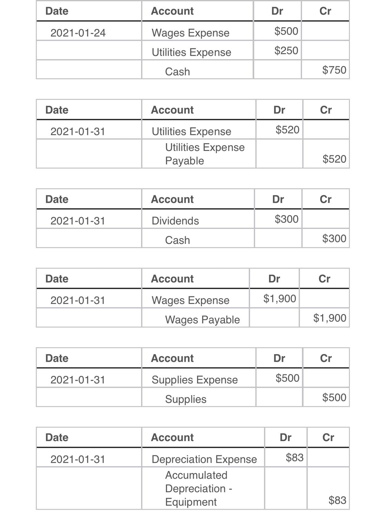 Date
Account
Dr
Cr
2021-01-24
Wages Expense
$500
Utilities Expense
$250
Cash
$750
Date
Account
Dr
Cr
2021-01-31
Utilities Expense
$520
Utilities Expense
Payable
$520
Date
Account
Dr
Cr
2021-01-31
Dividends
$300
Cash
$300
Date
Account
Dr
Cr
2021-01-31
Wages Expense
$1,900
Wages Payable
$1,900
Date
Account
Dr
Cr
2021-01-31
Supplies Expense
$500
Supplies
$500
Date
Account
Dr
Cr
2021-01-31
Depreciation Expense
$83
Accumulated
Depreciation -
Equipment
$83
