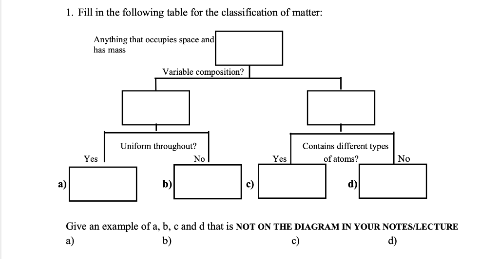 1. Fill in the following table for the classification of matter:
Anything that occupies space and
has mass
Variable composition?
Uniform throughout?
No |
Contains different types
Yes
Yes
of atoms?
No
a)
b)
c)
d)
Give an example of a, b, c and d that is NOT ON THE DIAGRAM IN YOUR NOTES/LECTURE
а)
b)
c)
d)
