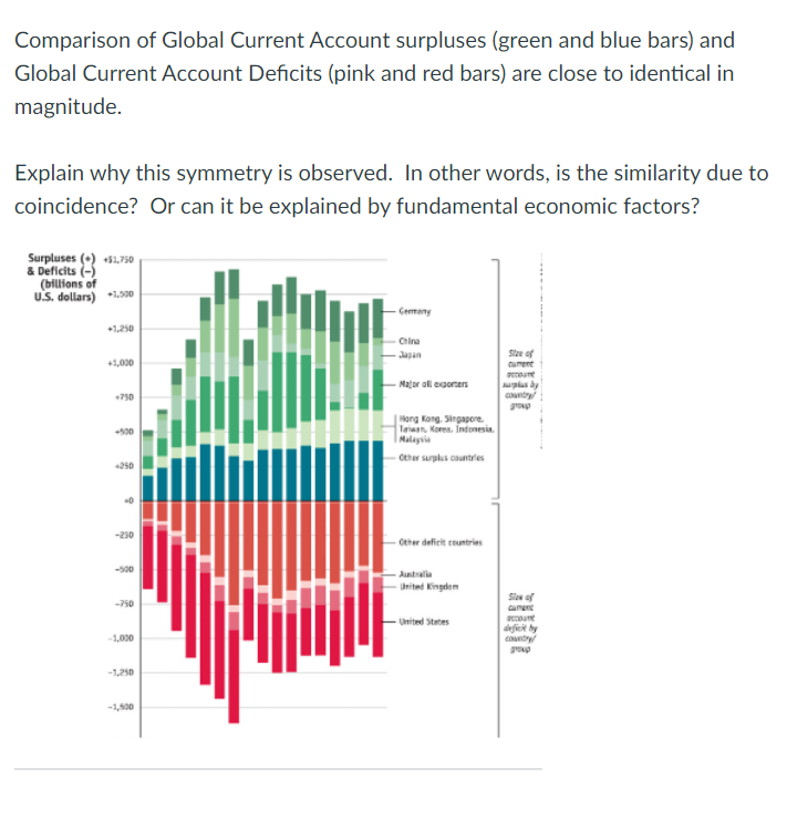 Comparison of Global Current Account surpluses (green and blue bars) and
Global Current Account Deficits (pink and red bars) are close to identical in
magnitude.
Explain why this symmetry is observed. In other words, is the similarity due to
coincidence? Or can it be explained by fundamental economic factors?
Surpluses (+) +$1,750
& Deficits (-)
(billions of
U.S. dollars) +1,390
- Cemany
+1,250
China
-Japan
Stze of
+1,000
cament
Major ol egorters
suplas ày
country
gop
750
Hong Kong, Singapore.
Tariaan, Kores. Indonesia.
Malaysia
-Ceher surplus countrles
250
-250
- Cther deficit ceuntrie
-s00
Auntrala
United Kingdom
Slew of
ament
-750
coune
deficit by
contry
United States
-1,000
goup
-1.20
-1,500
