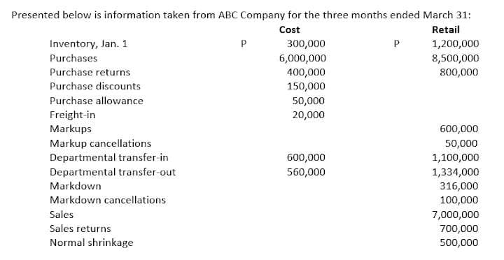 Presented below is information taken from ABC Company for the three months ended March 31:
Retail
Cost
Inventory, Jan. 1
P
300,000
P
1,200,000
Purchases
6,000,000
8,500,000
Purchase returns
400,000
800,000
Purchase discounts
150,000
Purchase allowance
50,000
Freight-in
Markups
20,000
600,000
Markup cancellations
Departmental transfer-in
Departmental transfer-out
50,000
600,000
1,100,000
560,000
1,334,000
Markdown
316,000
Markdown cancellations
100,000
Sales
7,000,000
Sales returns
700,000
Normal shrinkage
500,000
