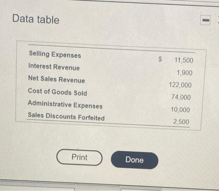 Data table
Selling Expenses
2$4
11,500
Interest Revenue
1,900
Net Sales Revenue
122,000
Cost of Goods Sold
74,000
Administrative Expenses
10,000
Sales Discounts Forfeited
2,500
Print
Done
