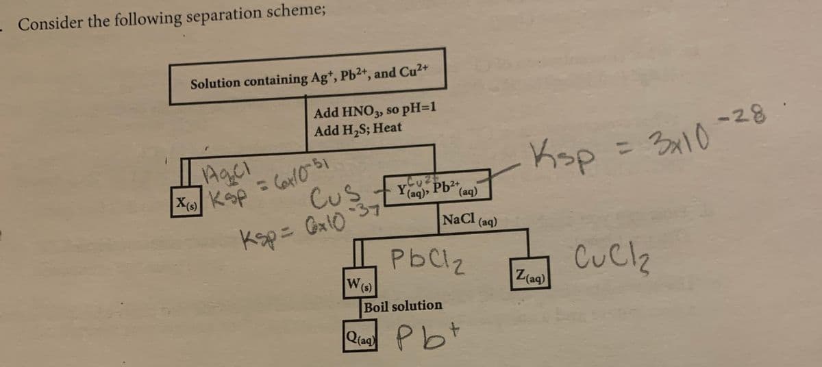 Consider the following separation scheme;
Solution containing Ag*, Pb2+, and Cu2+
Add HNO3, so pH=1
Add H,S; Heat
Kop
310 -28
%3D
Cus
Pb2+
(aq)
(aq)>
NaCl (aq)
Ksp= Gx10 37
PbClz
Cuclz
Z(ag)
Boil solution
Q(aq
Pbt
