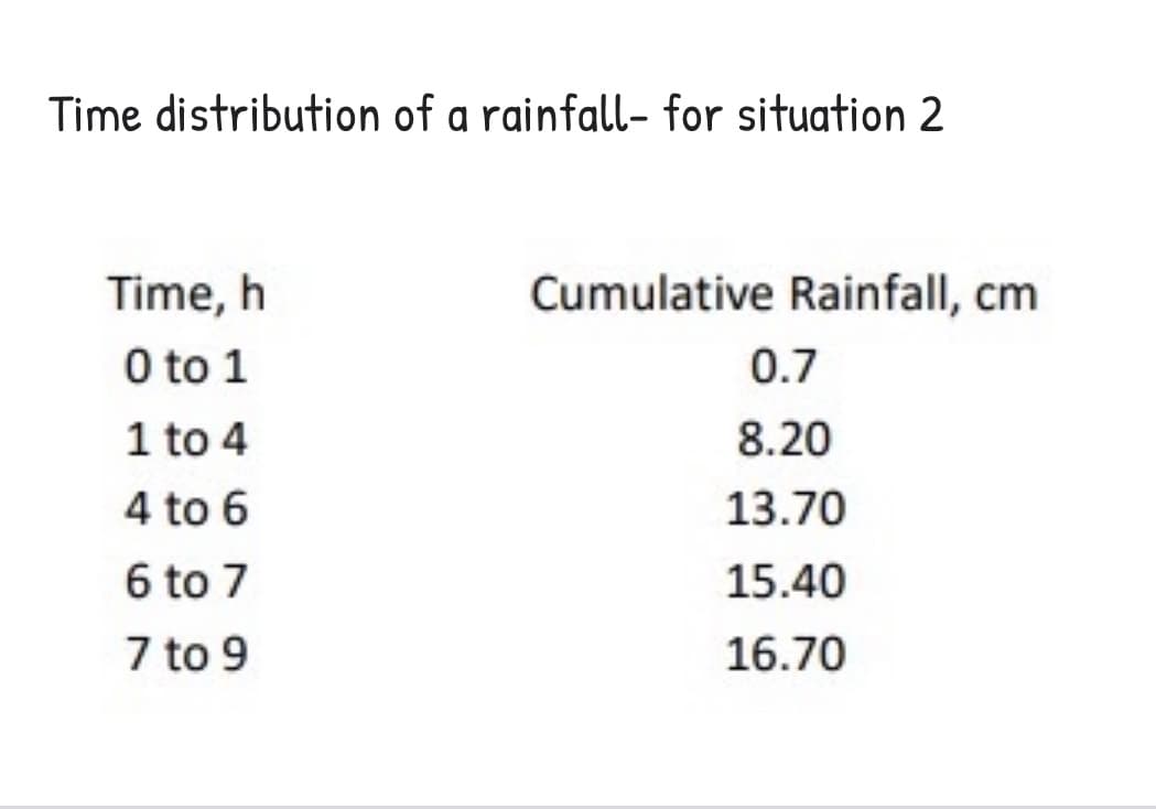 Time distribution of a rainfall- for situation 2
Time, h
Cumulative Rainfall, cm
O to 1
0.7
1 to 4
8.20
4 to 6
13.70
6 to 7
15.40
7 to 9
16.70
