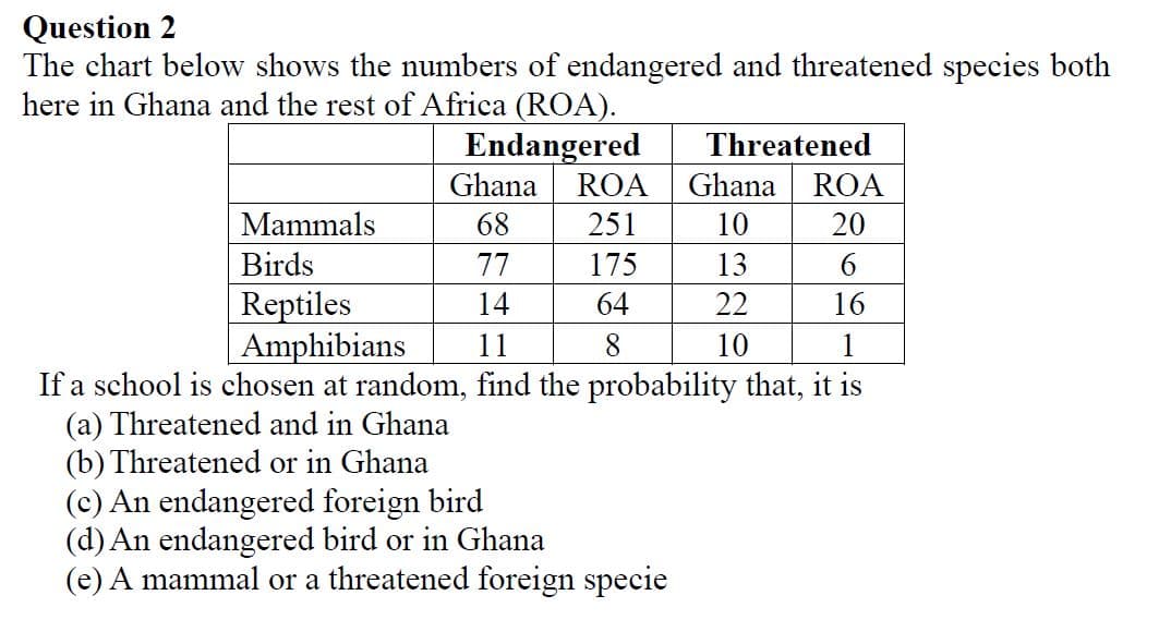 Question 2
The chart below shows the numbers of endangered and threatened species both
here in Ghana and the rest of Africa (ROA).
Endangered
Threatened
Ghana
ROA
Ghana
ROA
Mammals
68
251
10
20
Birds
77
175
13
6.
Reptiles
Amphibians
14
64
22
16
11
8.
10
1
If a school is chosen at random, find the probability that, it is
(a) Threatened and in Ghana
(b) Threatened or in Ghana
(c) An enda
(d) An endangered bird or in Ghana
(e) A mammal or a threatened foreign specie
cred
eign bird
