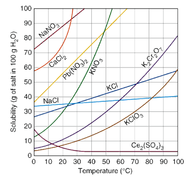 100
90
NANO,
80
70
60
CaCl,
50
Pb(NO3)2
40
KCI
NaCI
30
20
10
KCIO,
Ce,(SO
10 20 30 40 50 60 70 80 90 100
Temperature (°C)
Solubility (g of salt in 100 g H,O)
ONY
