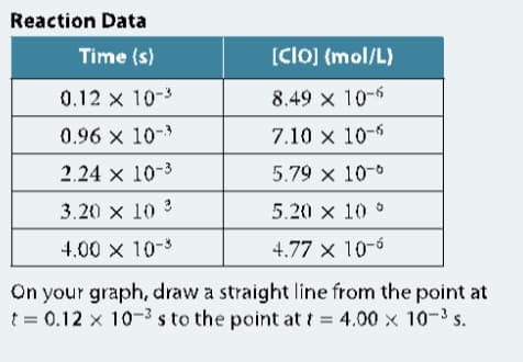 Reaction Data
Time (s)
[Clo) (mol/L)
0,12 x 10-3
8.49 x 10-6
0.96 x 10-
7.10 x 10-6
2.24 × 10-3
5.79 x 10-0
3.20 × 10 3
5.20 x 10 °
4.00 x 10-3
4.77 x 10-6
On your graph, draw a straight line from the point at
t = 0.12 x 10-3 s to the point at t = 4.00 x 10-3 s.
