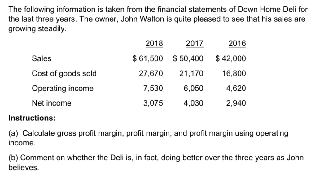 The following information is taken from the financial statements of Down Home Deli for
the last three years. The owner, John Walton is quite pleased to see that his sales are
growing steadily.
2018
2017
2016
Sales
$ 61,500
$ 50,400
$ 42,000
Cost of goods sold
27,670
21,170
16,800
Operating income
7,530
6,050
4,620
Net income
3,075
4,030
2,940
Instructions:
(a) Calculate gross profit margin, profit margin, and profit margin using operating
income.
(b) Comment on whether the Deli is, in fact, doing better over the three years as John
believes.
