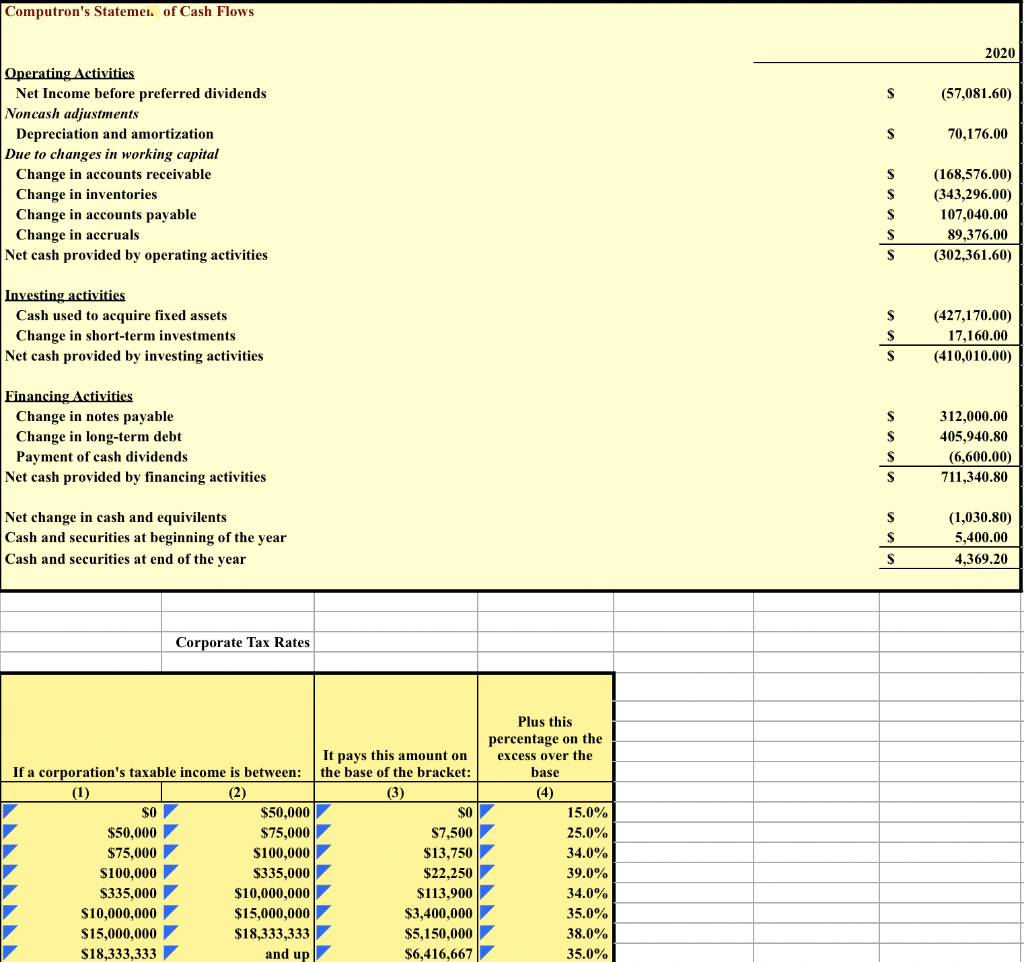 Computron's Statemei. of Cash Flows
2020
Operating Activities
Net Income before preferred dividends
(57,081.60)
Noncash adjustments
Depreciation and amortization
Due to changes in working capital
70,176.00
Change in accounts receivable
S
(168,576.00)
Change in inventories
Change in accounts payable
Change in aceruals
Net cash provided by operating activities
(343,296.00)
107,040.00
89,376.00
(302,361.60)
Investing activities
Cash used to acquire fixed assets
Change in short-term investments
Net cash provided by investing activities
(427,170.00)
17,160.00
(410,010.00)
Financing Activities
Change in notes payable
Change in long-term debt
Payment of cash dividends
Net cash provided by financing activities
312,000.00
405,940.80
S
(6,600.00)
711,340.80
Net change in cash and equivilents
(1,030.80)
Cash and securities at beginning of the year
5,400.00
Cash and securities at end of the year
4,369.20
Corporate Tax Rates
Plus this
percentage on the
excess over the
It pays this amount on
the base of the bracket:
If a corporation's taxable income is between:
base
(1)
(2)
(3)
(4)
$o
$50,000
SO
15.0%
$50,000 7
$75,000 /
$75,000
$7,500
25.0%
$100,000
$13,750
34.0%
$100,000
$335,000
$22,250
39.0%
$335,000
$10,000,000
$113,900
34.0%
S10,000,000
35.0%
$15,000,000
$18,333,333
$3,400,000
$15,000,000
$5,150,000
38.0%
S18,333,333
and up
$6,416,667
35.0%
