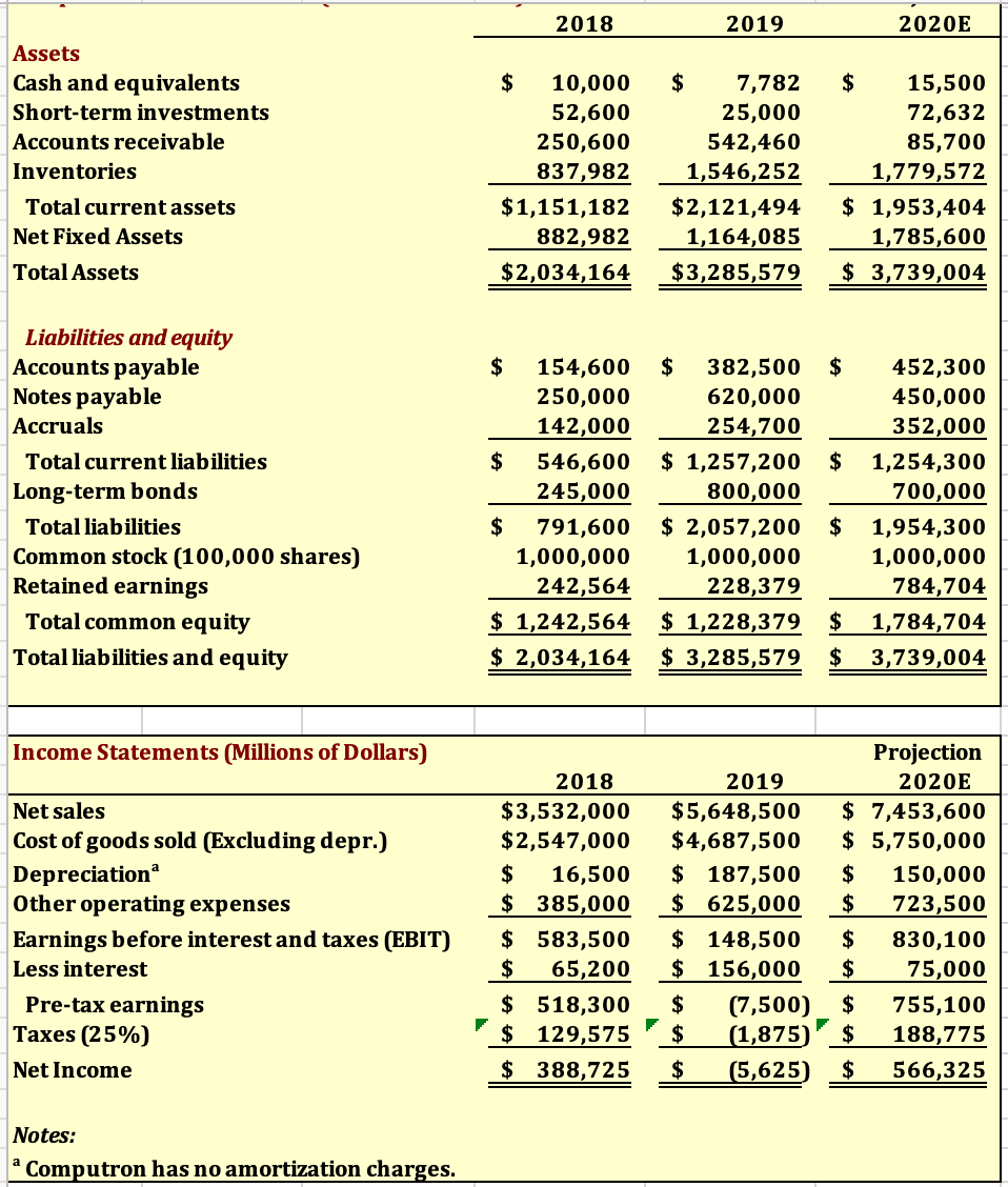 2018
2019
2020E
Assets
Cash and equivalents
$
$
$
7,782
25,000
542,460
15,500
72,632
85,700
10,000
Short-term investments
52,600
250,600
Accounts receivable
1,779,572
$ 1,953,404
1,785,600
Inventories
837,982
1,546,252
$1,151,182
$2,121,494
1,164,085
Total current assets
Net Fixed Assets
882,982
Total Assets
$2,034,164
$3,285,579
$ 3,739,004
Liabilities and equity
Accounts payable
Notes payable
$
$
$
154,600
250,000
382,500
620,000
452,300
450,000
Аccruals
142,000
254,700
352,000
$ 1,257,200
800,000
Total current liabilities
$
546,600
$
1,254,300
Long-term bonds
245,000
700,000
Total liabilities
$
791,600
$ 2,057,200
$
1,954,300
Common stock (100,000 shares)
Retained earnings
1,000,000
1,000,000
1,000,000
242,564
$ 1,242,564
$ 2,034,164
228,379
784,704
$ 1,228,379
$ 3,285,579
Total common equity
$ 1,784,704
Total liabilities and equity
$
3,739,004
Income Statements (Millions of Dollars)
Projection
2018
2019
2020E
$3,532,000
$2,547,000
$ 7,453,600
$ 5,750,000
Net sales
$5,648,500
$4,687,500
Cost of goods sold (Excluding depr.)
Depreciation
Other operating expenses
$ 187,500
$
$
16,500
$
150,000
$385,000
$ 583,500
$
$ 625,000
$ 148,500
$ 156,000
723,500
Earnings before interest and taxes (EBIT)
$
830,100
Less interest
65,200
75,000
$ 518,300
Pre-tax earnings
Taxes (25%)
$
(7,500)
$
755,100
$ 129,575
$
(1,875)
2$
188,775
Net Income
$ 388,725
$
(5,625)
566,325
Notes:
Computron has no amortization charges.
a
