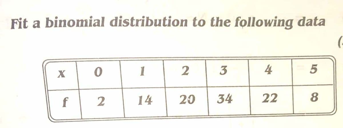 Fit a binomial distribution to the following data
(-
1
3
4
5
X
f
2
14
20
34
22
8
