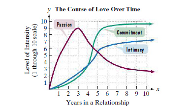 y The Course of Love Over Time
10
Passi on
Commi tment
7
Intimacy
5
3
1
1 2 3 4 5 6 7 8 9 10
Years in a Relationship
Level of Intensity
(1 through 10 scale)
