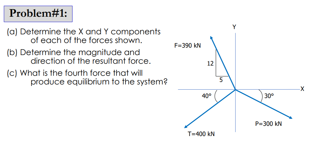 Problem#1:
(a) Determine the X and Y components
of each of the forces shown.
(b) Determine the magnitude and
direction of the resultant force.
(c) What is the fourth force that will
produce equilibrium to the system?
F=390 KN
12
40°
T=400 KN
5
Y
30°
P=300 KN
-X