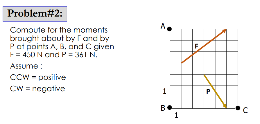 Problem#2:
Compute for the moments
brought about by F and by
P at points A, B, and C given
F = 450 N and P = 361 N.
Assume :
CCW = positive
CW = negative
A
1
B
1
F
P
с