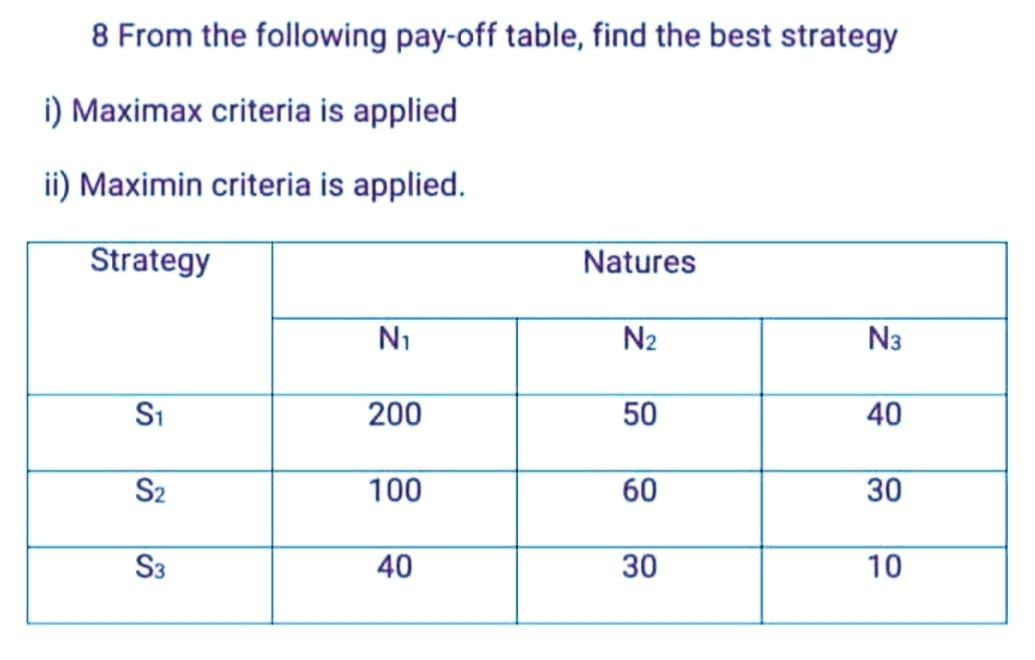 8 From the following pay-off table, find the best strategy
i) Maximax criteria is applied
ii) Maximin criteria is applied.
Strategy
Natures
Ni
N2
N3
S1
200
50
40
S2
100
60
30
S3
40
30
10
