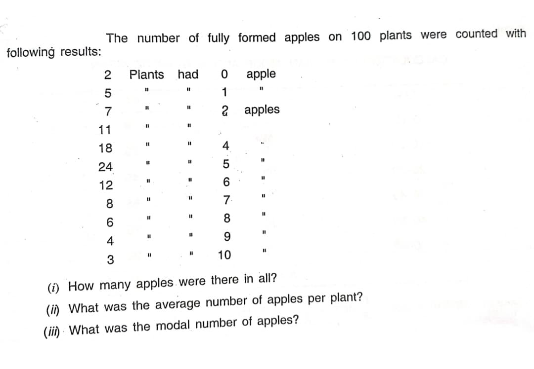 The number of fully formed apples on 100 plants were counted with
following results:
2
Plants
had
apple
%3D
%3D
1
%3D
7
г аpples
11
%3D
18
24
%3D
%3D
12
7.
%3D
9.
%3D
10
3
(i) How many apples were there in all?
(i) What was the average number of apples per plant?
(ii) · What was the modal number of apples?
4 5
