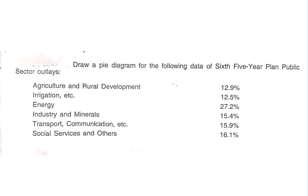Draw a pie diagram for the following data of Sixth Five-Year Plan Public
Šector outlays:
Agriculture and Rural Development
Irrigation, etc.
12.9%
12.5%
Energy
27.2%
Industry and Minerals
15.4%
Transport, Communication, etc.
15.9%
Social Services and Others
16.1%
