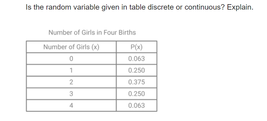 Is the random variable given in table discrete or continuous? Explain.
Number of Girls in Four Births
Number of Girls (x)
P(x)
0.063
1
0.250
2
0.375
3
0.250
4
0.063
