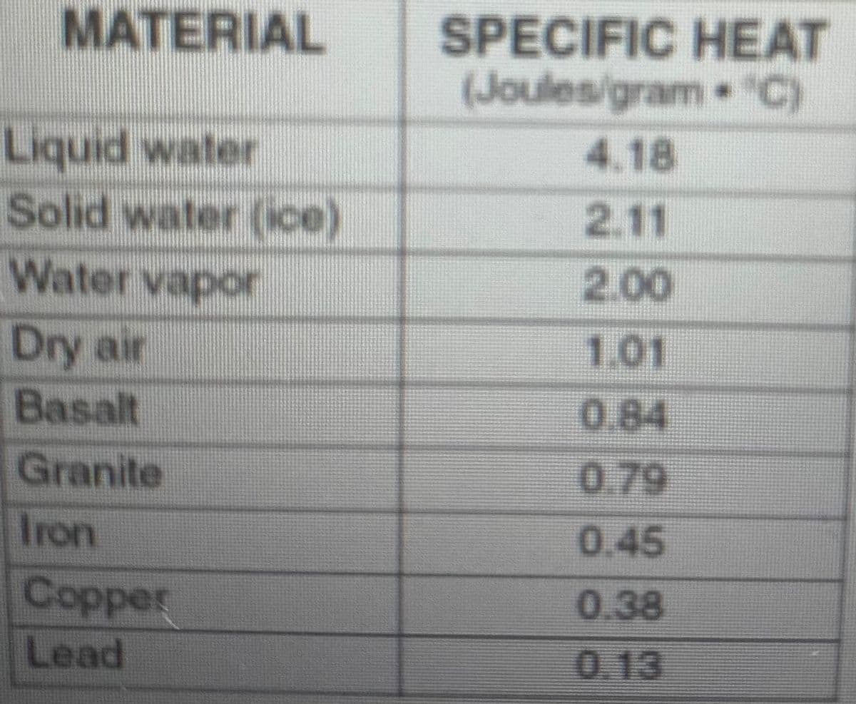 MATERIAL
SPECIFIC HEAT
(Joules/gram C)
%23
Liquid water
4.18
Solid water ((ce)
2.11
Water vapor
2.00
Dry air
Basalt
1.01
0.84
Granite
0.79
Iron
0.45
Copper
0.38
Lead
0.13
