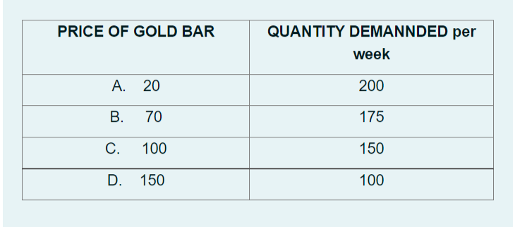 PRICE OF GOLD BAR
QUANTITY DEMANNDED per
week
A. 20
200
В.
70
175
С.
100
150
D. 150
100
