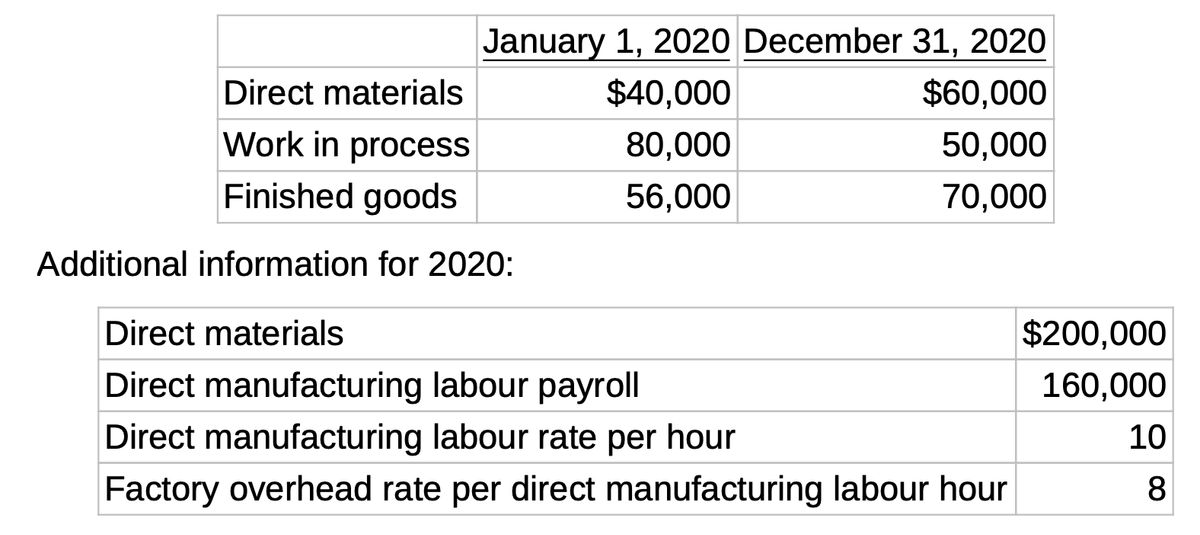 January 1, 2020 December 31, 2020
Direct materials
$40,000
$60,000
Work in process
80,000
50,000
Finished goods
56,000
70,000
Additional information for 2020:
Direct materials
$200,000
Direct manufacturing labour payroll
160,000
Direct manufacturing labour rate per hour
10
Factory overhead rate per direct manufacturing labour hour
8.
