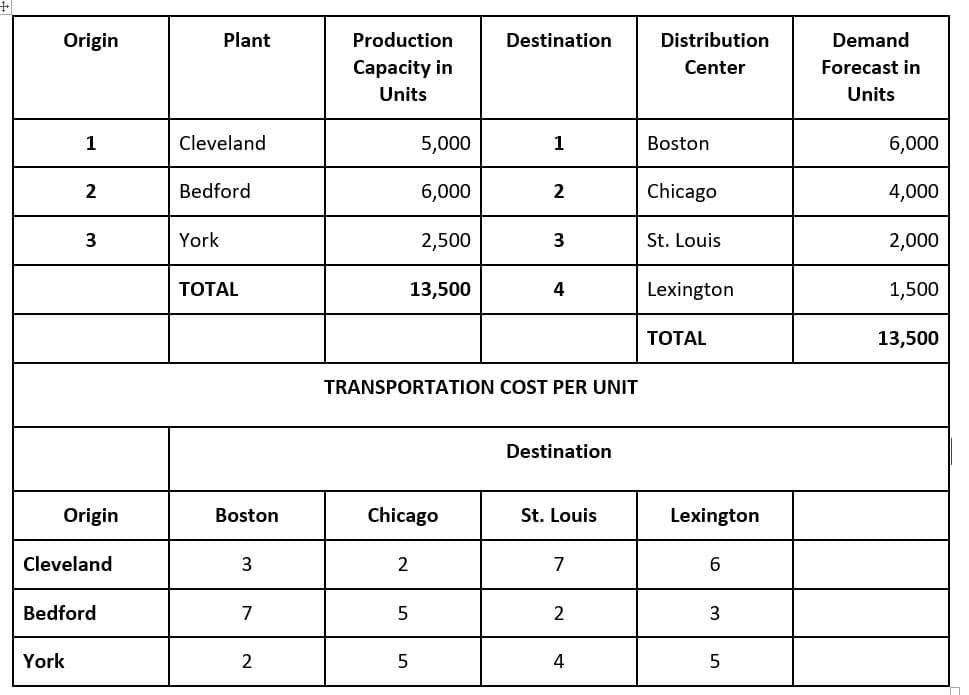 Origin
Plant
Production
Destination
Distribution
Demand
Capacity in
Center
Forecast in
Units
Units
1
Cleveland
5,000
1
Boston
6,000
2
Bedford
6,000
2
Chicago
4,000
3
York
2,500
St. Louis
2,000
TОTAL
13,500
4
Lexington
1,500
ТОTAL
13,500
TRANSPORTATION COST PER UNIT
Destination
Origin
Boston
Chicago
St. Louis
Lexington
Cleveland
2
7
Bedford
7
2
York
4
