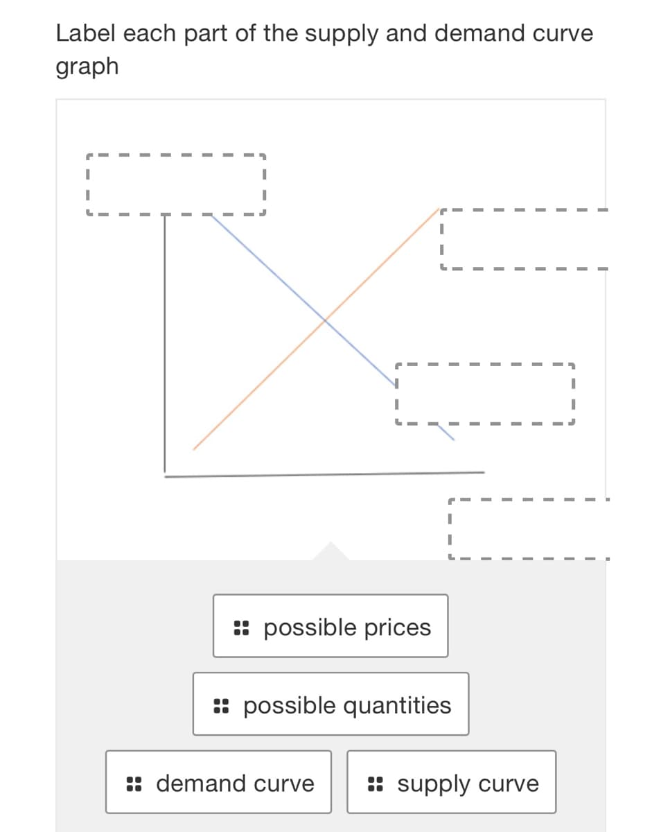 Label each part of the supply and demand curve
graph
: possible prices
: possible quantities
:: demand curve
: supply curve
