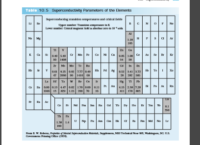 Table 10.5 Superconductivity Parameters of the Elements
Superconducing trandikon emperanres and cridcal fieide
N
Ne
Upper mumber: Traike mperare ink
Lower nter. Cct magic fidd aae oo in 10a
Al
Na Mg
Ar
Ga
00 40 a M R Na as 1.0 e as se
K
Co
Kr
OS 1.08
1406
54
58
* N Mo T R
In
an9 2 7.77 049
TeI Xe
47
200
1410
La
Ta
Re
Os
Ir
Po At R
Au
t00 0.15 447 1.0 0.06 01
1.15 200
4.152 .20
178 03
1000
13
16
411
Ar
N
Dy
Th
1 14
Np
PrmLM. tera, Ppatntel apendate Maimat, Sapplemm, NIS Tachnical Now , Matingan, D: Us
Coneme iing otee (finn.
